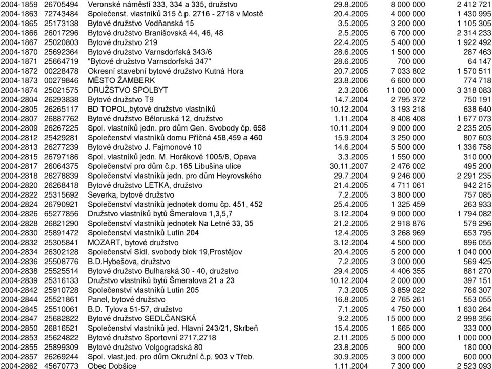 6.2005 1 500 000 287 463 2004-1871 25664719 "Bytové družstvo Varnsdorfská 347" 28.6.2005 700 000 64 147 2004-1872 00228478 Okresní stavební bytové družstvo Kutná Hora 20.7.2005 7 033 802 1 570 511 2004-1873 00279846 MĚSTO ŽAMBERK 23.