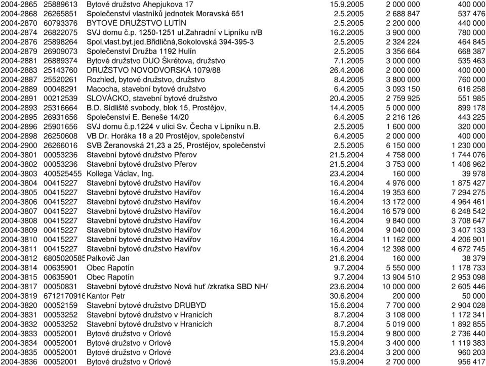 5.2005 3 356 664 668 387 2004-2881 26889374 Bytové družstvo DUO Škrétova, družstvo 7.1.2005 3 000 000 535 463 2004-2883 25143760 DRUŽSTVO NOVODVORSKÁ 1079/88 26.4.2006 2 000 000 400 000 2004-2887 25520261 Rozhled, bytové družstvo, družstvo 8.