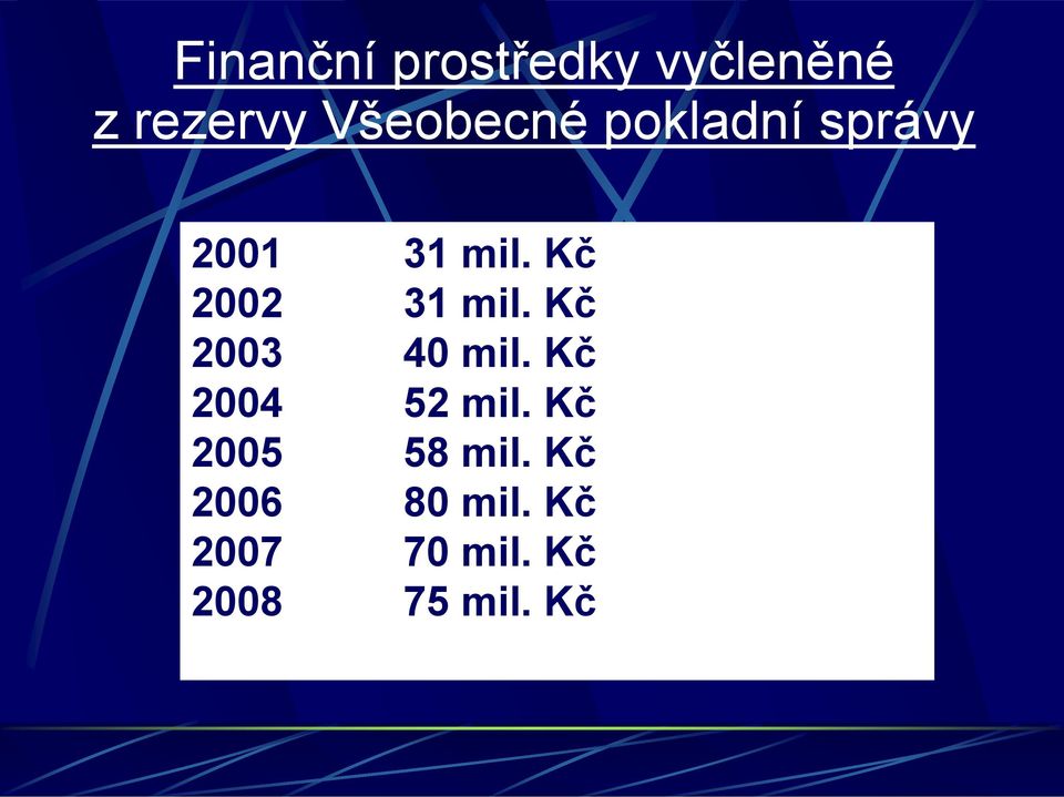 Kč 2002 31 mil. Kč 2003 40 mil. Kč 2004 52 mil.