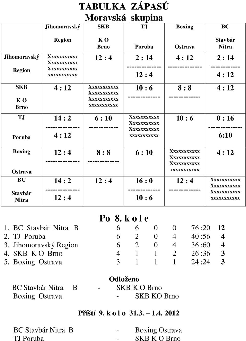 -------------- 6:10 Boxing Ostrava BC Stavbár Nitra 12 : 4 -------------- 14 : 2 -------------- 12 : 4 8 : 8 ------------- 12 : 4 16 : 0 ------------- 10 : 6 6 : 10 xxxxxxxxxxx 12 : 4 ------------- 4