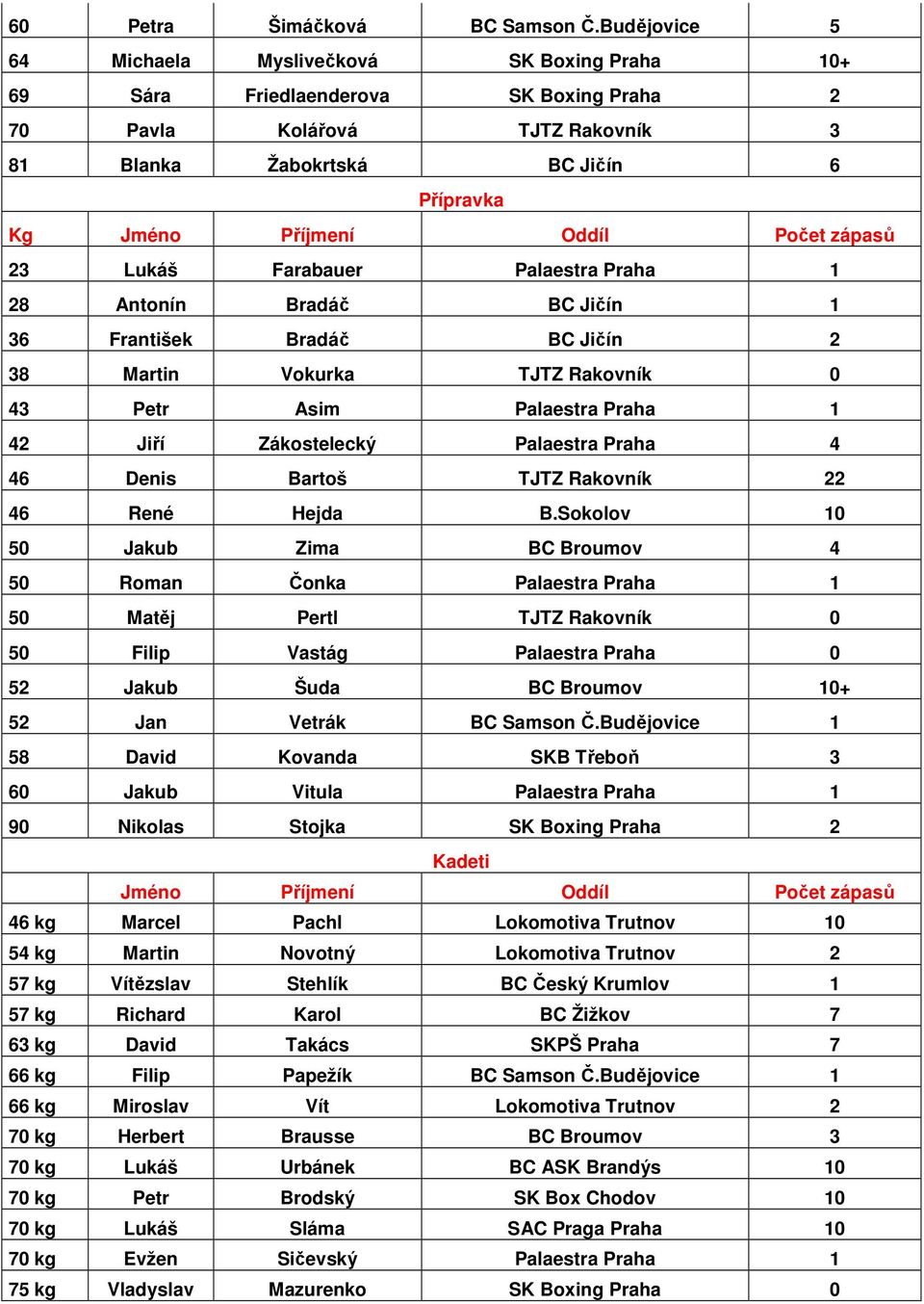 Počet zápasů 23 Lukáš Farabauer Palaestra Praha 1 28 Antonín Bradáč BC Jičín 1 36 František Bradáč BC Jičín 2 38 Martin Vokurka TJTZ Rakovník 0 43 Petr Asim Palaestra Praha 1 42 Jiří Zákostelecký