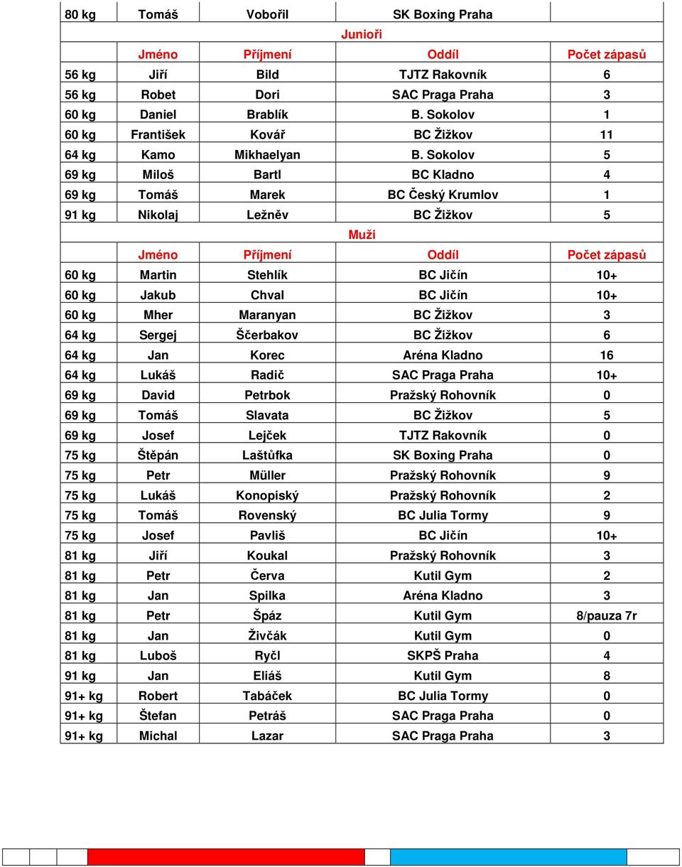 Sokolov 5 69 kg Miloš Bartl BC Kladno 4 69 kg Tomáš Marek BC Český Krumlov 1 91 kg Nikolaj Ležněv BC Žižkov 5 Muži Jméno Příjmení Oddíl Počet zápasů 60 kg Martin Stehlík BC Jičín 10+ 60 kg Jakub