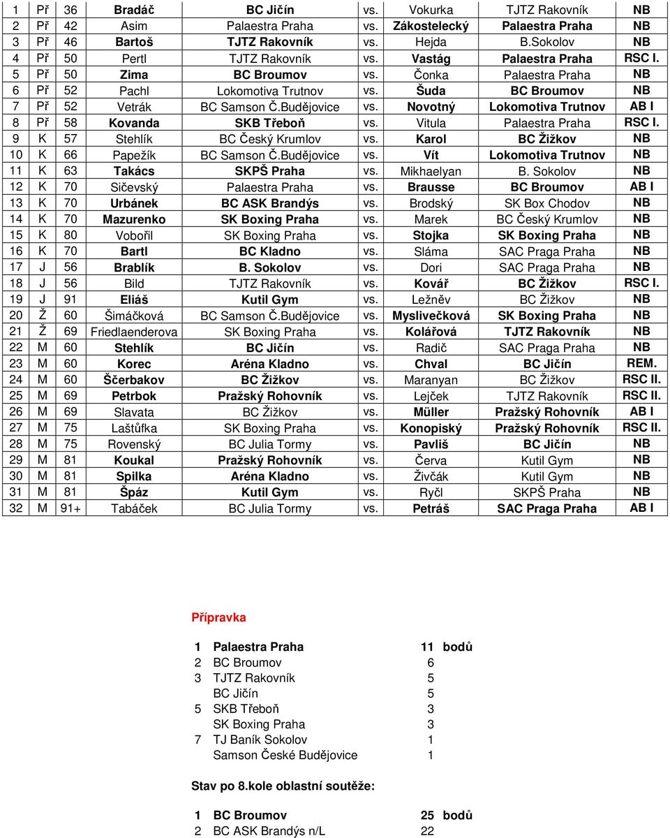 Šuda BC Broumov NB 7 Př 52 Vetrák BC Samson Č.Budějovice vs. Novotný Lokomotiva Trutnov AB I 8 Př 58 Kovanda SKB Třeboň vs. Vitula Palaestra Praha RSC I. 9 K 57 Stehlík BC Český Krumlov vs.