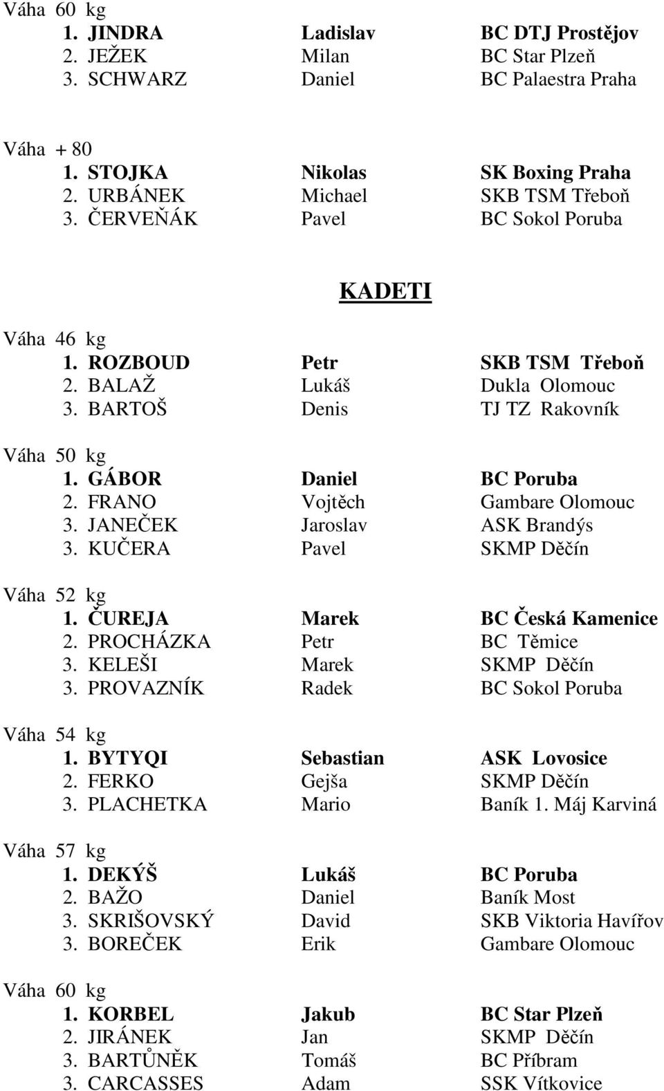 FRANO Vojtěch Gambare Olomouc 3. JANEČEK Jaroslav ASK Brandýs 3. KUČERA Pavel SKMP Děčín Váha 52 kg 1. ČUREJA Marek BC Česká Kamenice 2. PROCHÁZKA Petr BC Těmice 3. KELEŠI Marek SKMP Děčín 3.