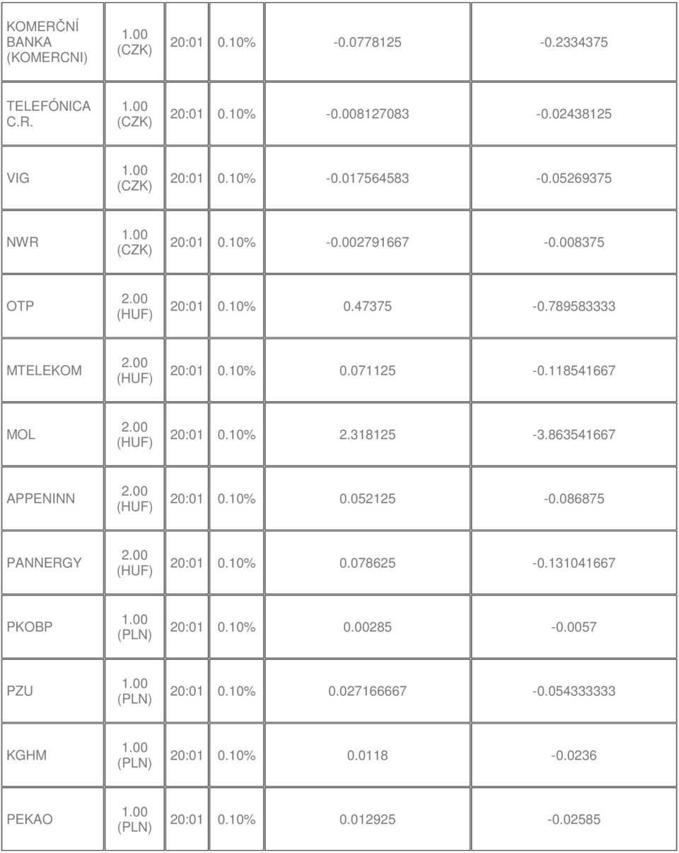 789583333 MTELEKOM 2.00 (HUF) 20:01 0% 0.071125-18541667 MOL 2.00 (HUF) 20:01 0% 2.318125-3.863541667 APPENINN 2.00 (HUF) 20:01 0% 0.052125-0.