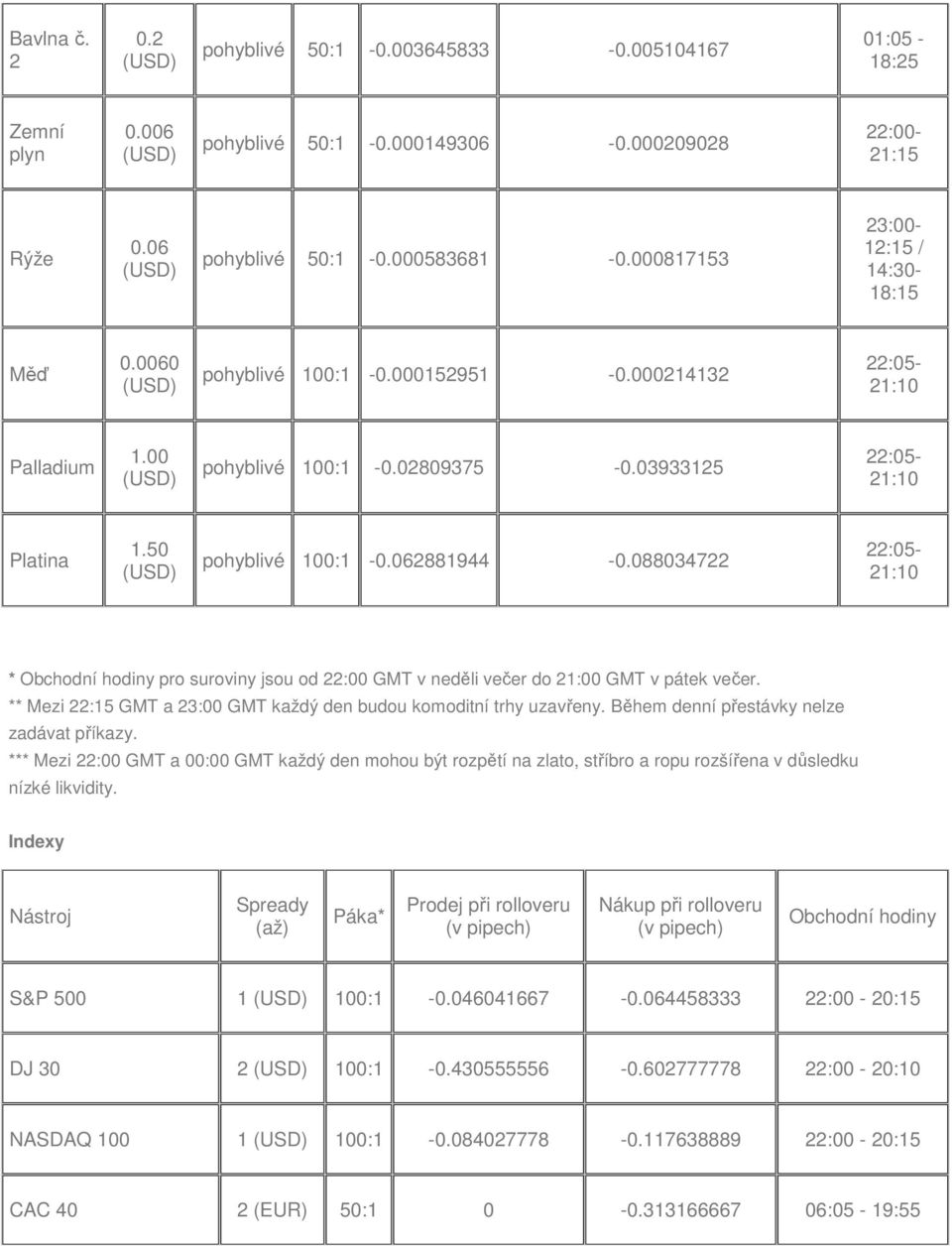 062881944-0.088034722 22:05-21:10 * Obchodní hodiny pro suroviny jsou od 22:00 GMT v neděli večer do 21:00 GMT v pátek večer. ** Mezi 22:15 GMT a 23:00 GMT každý den budou komoditní trhy uzavřeny.