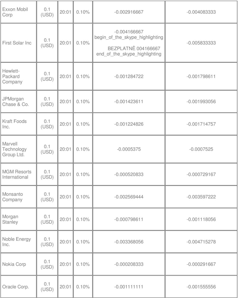 001714757 Marvell Technology Group Ltd. 20:01 0% -0.0005375-0.0007525 MGM Resorts International 20:01 0% -0.000520833-0.000729167 Monsanto Company 20:01 0% -0.002569444-0.