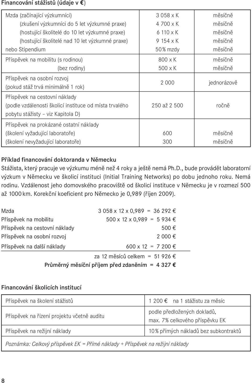 od místa trvalého pobytu stážisty viz Kapitola D) Příspěvek na prokázané ostatní náklady (školení vyžadující laboratoře) (školení nevyžadující laboratoře) 3 058 x K 4 700 x K 6 110 x K 9 154 x K 50 %