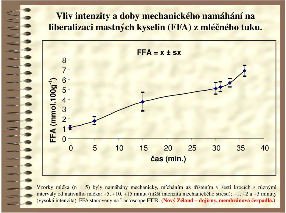 ) 30 35 40 Vzorky mléka (n = 5) byly namáhány mechanicky, mícháním až tříštěním v šesti krocích s různými intervaly od