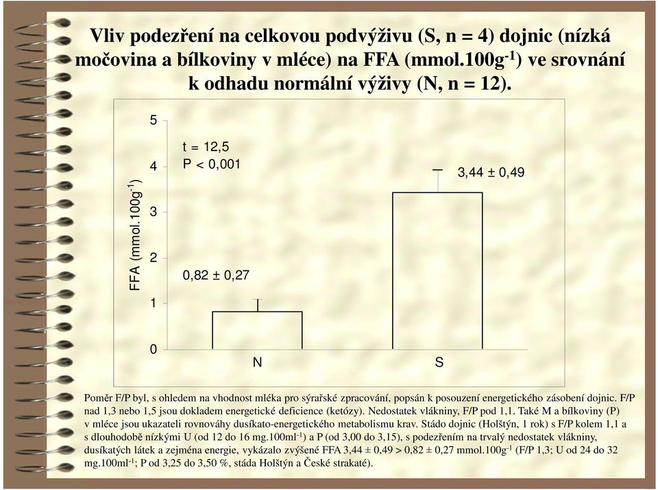 F/P nad 1,3 nebo 1,5 jsou dokladem energetické deficience (ketózy). Nedostatek vlákniny, F/P pod 1,1. Také M a bílkoviny (P) v mléce jsou ukazateli rovnováhy dusíkato-energetického metabolismu krav.