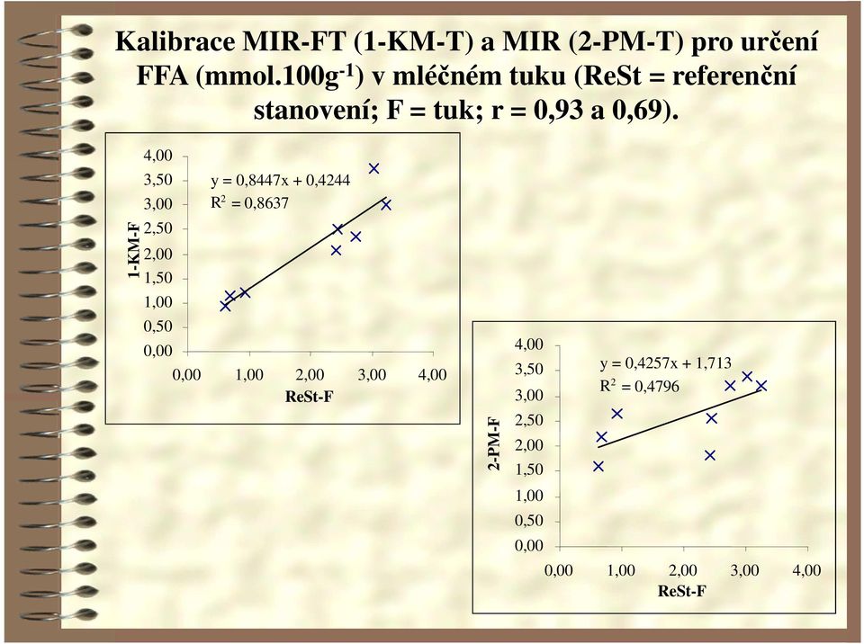 MIR-FT (1-KM-T) a MIR (2-PM-T) pro určení FFA (mmol.