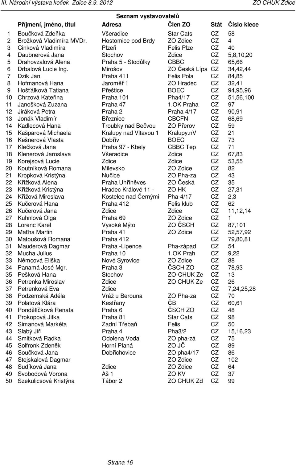 Hostomice pod Brdy ZO Zdice CZ 4 Cinková Vladimíra Plzeň Felis Plze CZ 40 Daubnerová Jana tochov Zdice CZ 5,8,10,20 Drahovzalová Alena Praha 5 - todůlky CBBC CZ 65,66 Drbalová Lucie Ing.
