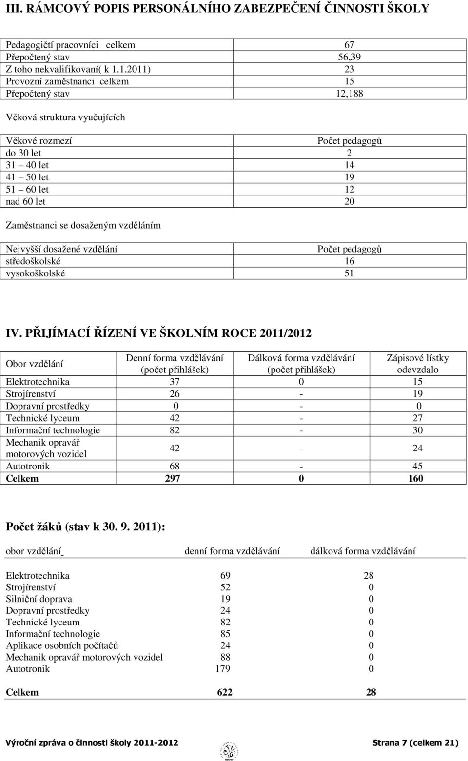 Zaměstnanci se dosaženým vzděláním Nejvyšší dosažené vzdělání Počet pedagogů středoškolské 16 vysokoškolské 51 IV.