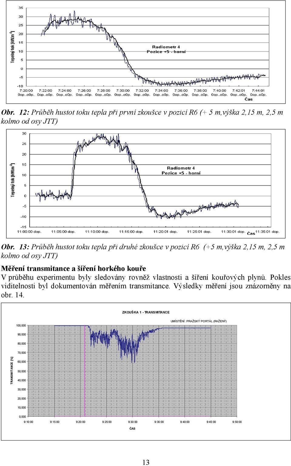 byly sledovány rovněž vlastnosti a šíření kouřových plynů. Pokles viditelnosti byl dokumentován měřením transmitance. Výsledky měření jsou znázorněny na obr. 14.