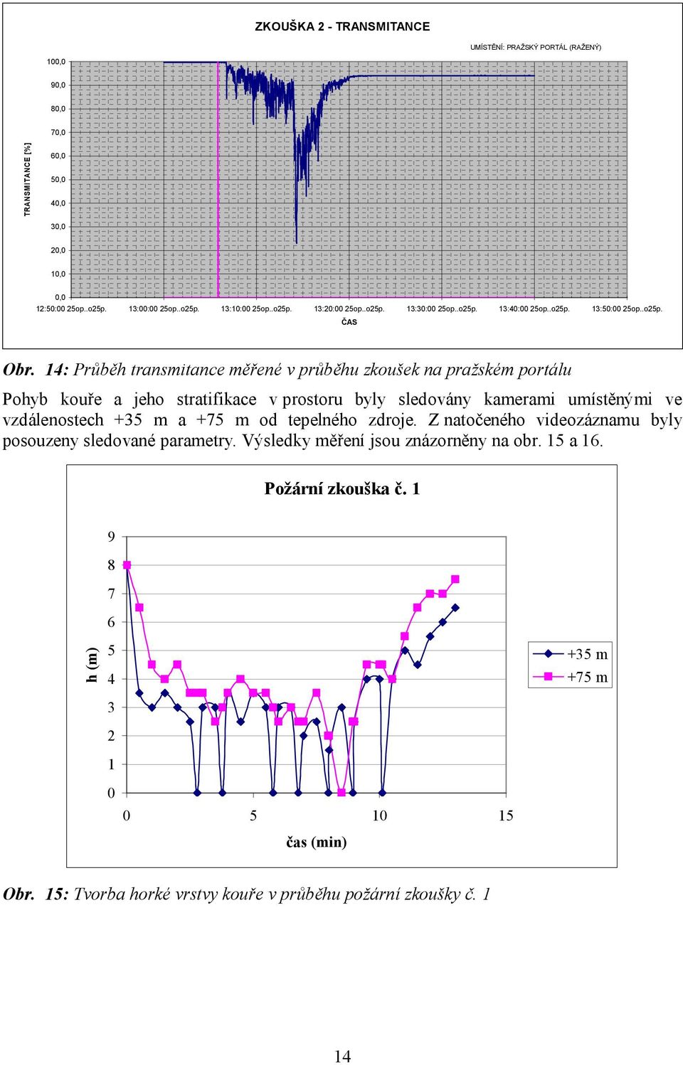 14: Průběh transmitance měřené v průběhu zkoušek na pražském portálu Pohyb kouře a jeho stratifikace v prostoru byly sledovány kamerami umístěnými ve vzdálenostech +35 m a +75 m od
