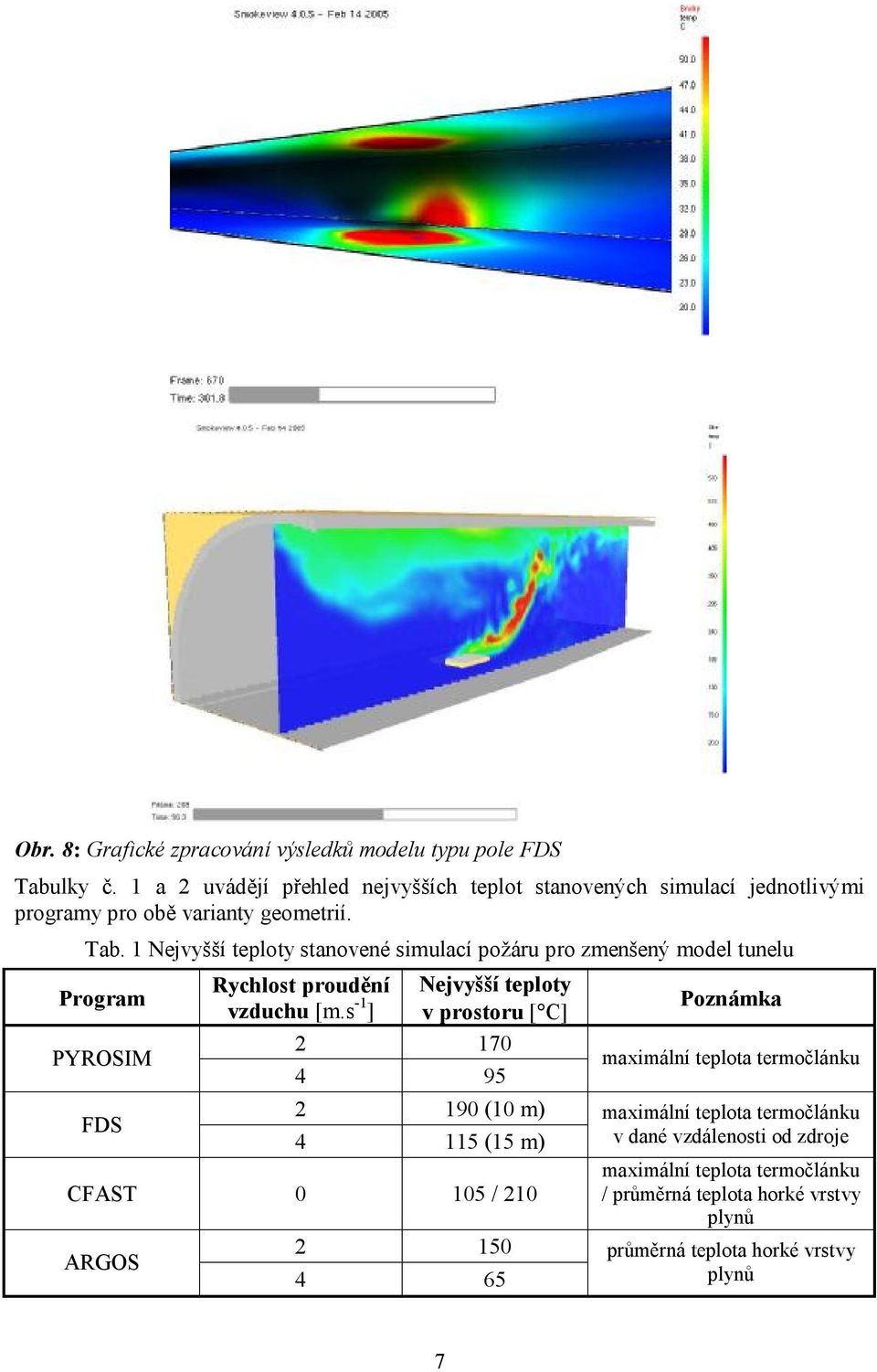 1 Nejvyšší teploty stanovené simulací požáru pro zmenšený model tunelu Program PYROSIM FDS Rychlost proudění vzduchu [m.