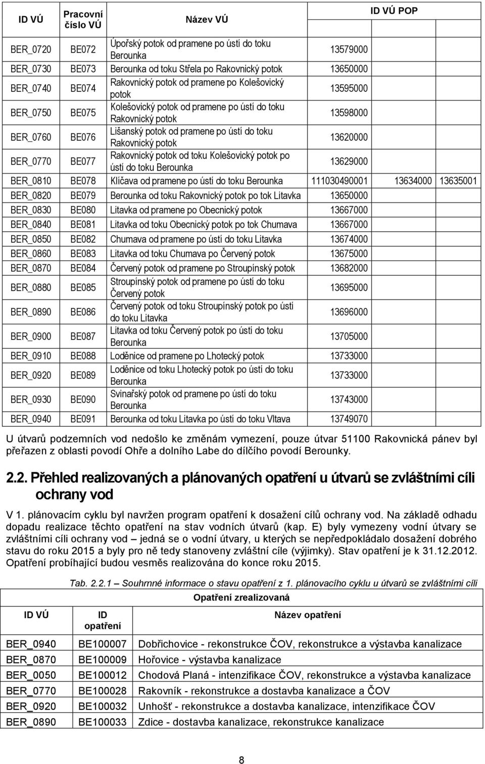 toku Rakovnický potok 13620000 BER_0770 BE077 Rakovnický potok od toku Kolešovický potok po ústí do toku Berounka 13629000 BER_0810 BE078 Klíčava od pramene po ústí do toku Berounka 111030490001