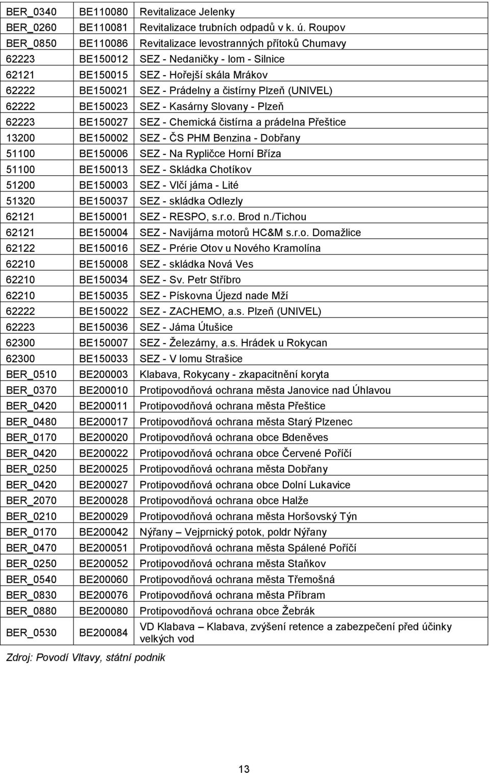 Plzeň (UNIVEL) 62222 BE150023 SEZ - Kasárny Slovany - Plzeň 62223 BE150027 SEZ - Chemická čistírna a prádelna Přeštice 13200 BE150002 SEZ - ČS PHM Benzina - Dobřany 51100 BE150006 SEZ - Na Rypličce
