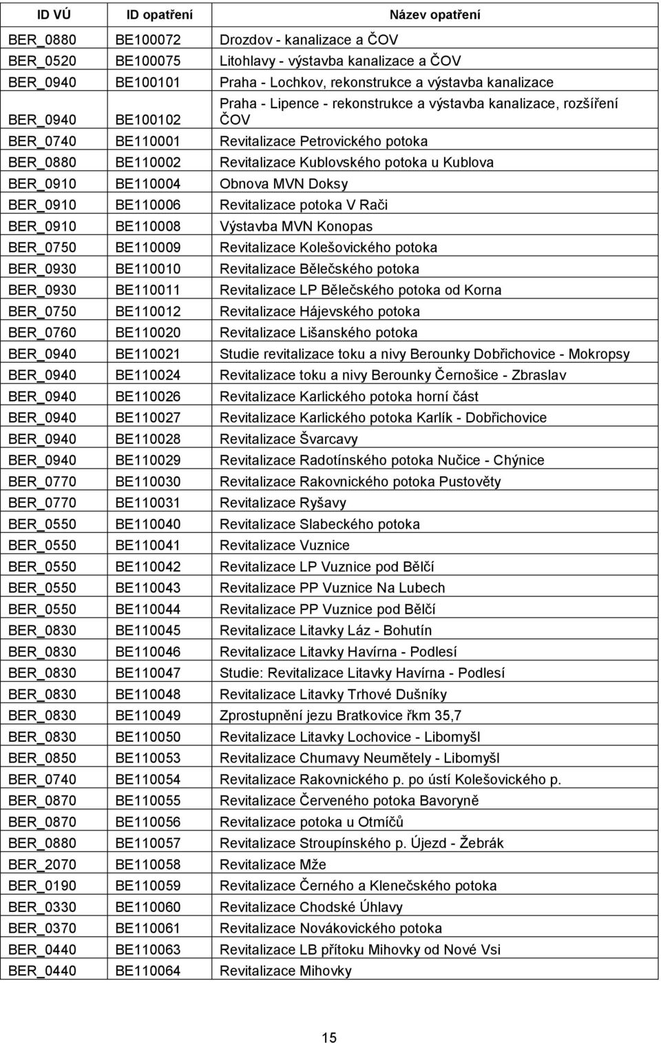 Kublova BER_0910 BE110004 Obnova MVN Doksy BER_0910 BE110006 Revitalizace potoka V Rači BER_0910 BE110008 Výstavba MVN Konopas BER_0750 BE110009 Revitalizace Kolešovického potoka BER_0930 BE110010