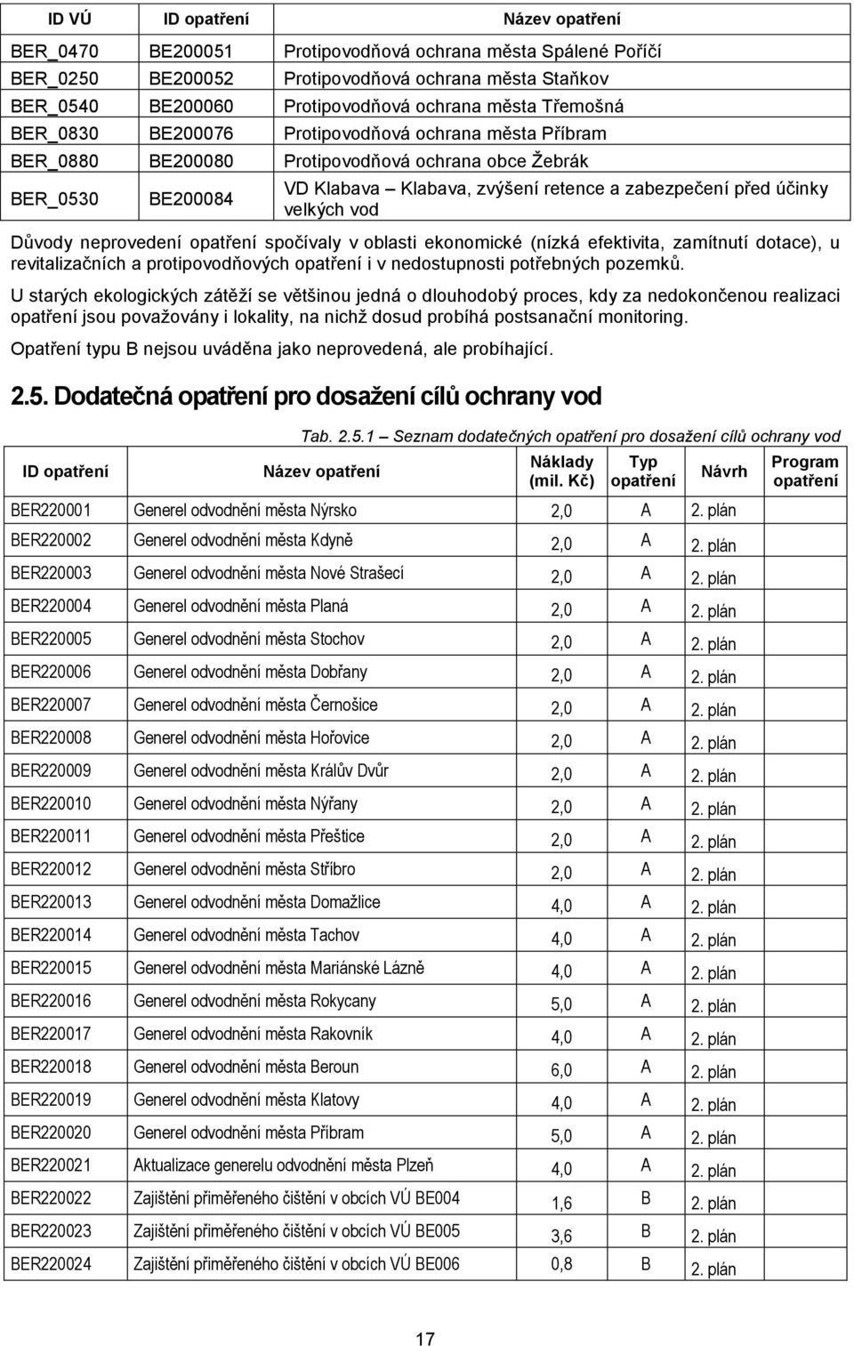 velkých vod Důvody neprovedení opatření spočívaly v oblasti ekonomické (nízká efektivita, zamítnutí dotace), u revitalizačních a protipovodňových opatření i v nedostupnosti potřebných pozemků.