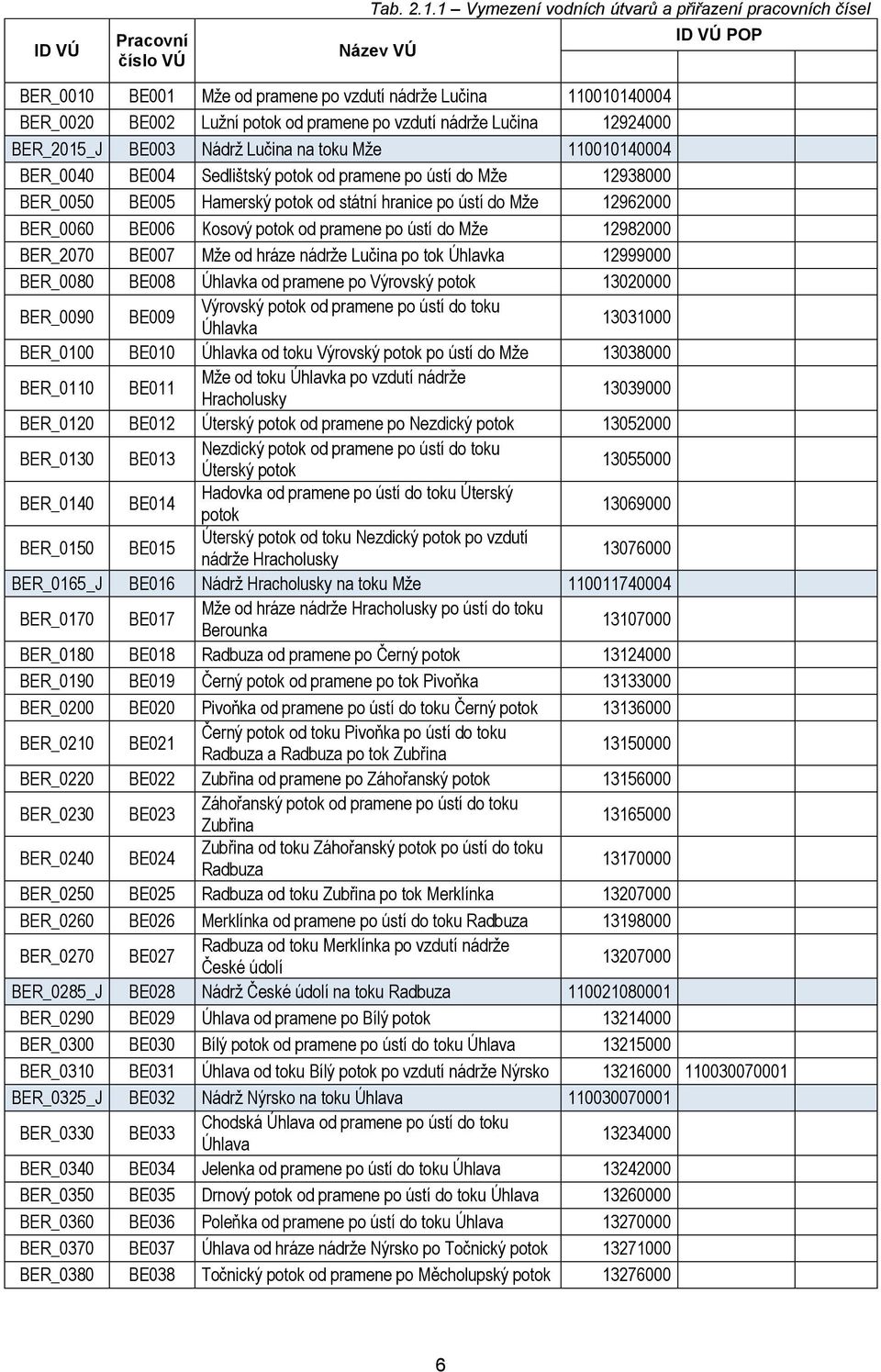 Lučina 12924000 BER_2015_J BE003 Nádrž Lučina na toku Mže 110010140004 BER_0040 BE004 Sedlištský potok od pramene po ústí do Mže 12938000 BER_0050 BE005 Hamerský potok od státní hranice po ústí do