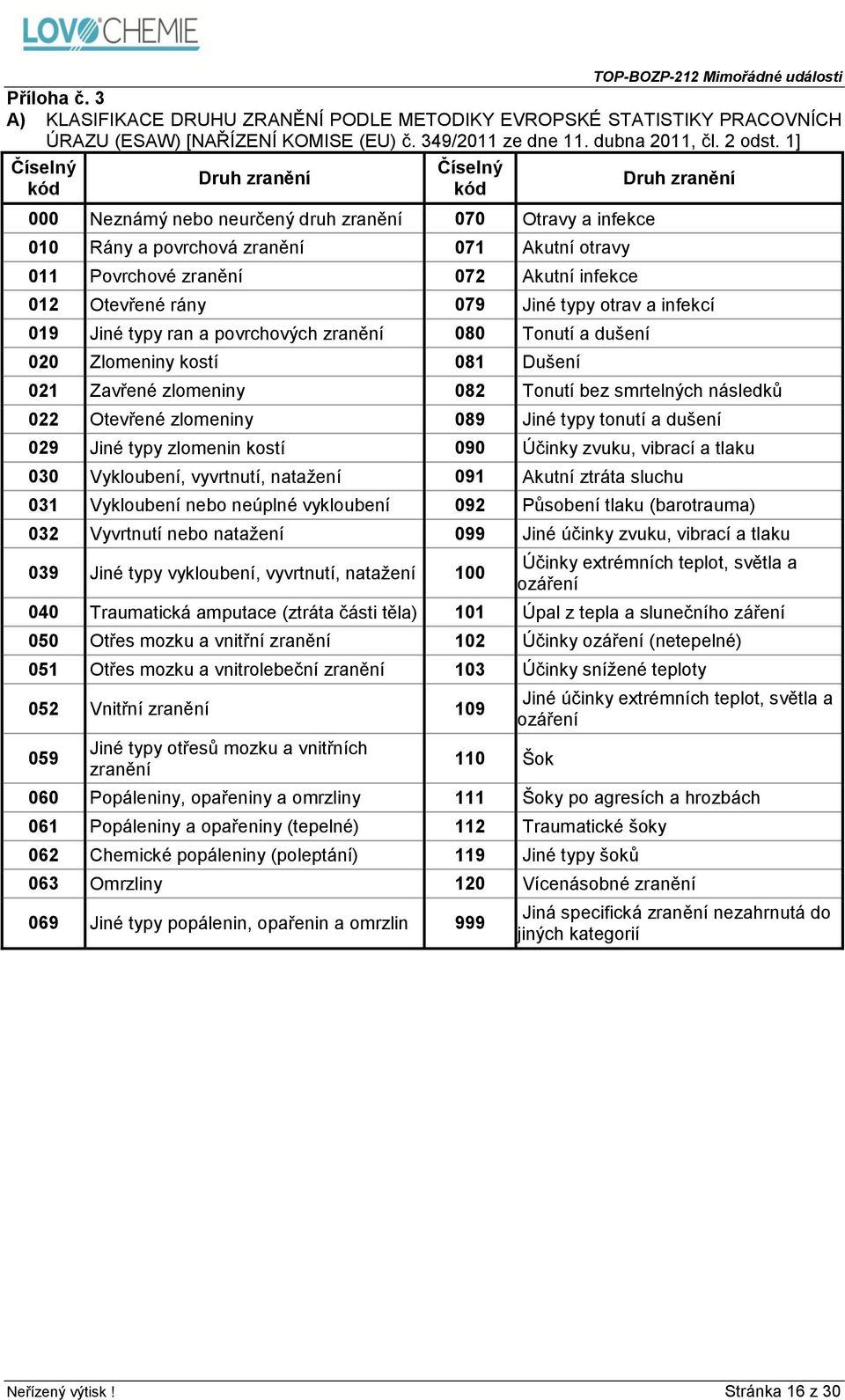 zranění 012 Otevřené rány 079 Jiné typy otrav a infekcí 019 Jiné typy ran a povrchových zranění 080 Tonutí a dušení 020 Zlomeniny kostí 081 Dušení 021 Zavřené zlomeniny 082 Tonutí bez smrtelných