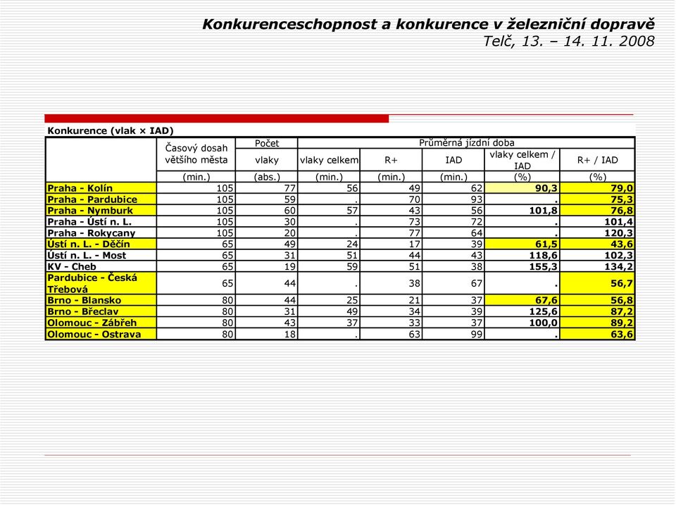 73 72. 101,4 Praha - Rokycany 105 20. 77 64. 120,3 Ústí n. L. - Děčín 65 49 24 17 39 61,5 43,6 Ústí n. L. - Most 65 31 51 44 43 118,6 102,3 KV - Cheb 65 19 59 51 38 155,3 134,2 Pardubice - Česká Třebová 65 44.