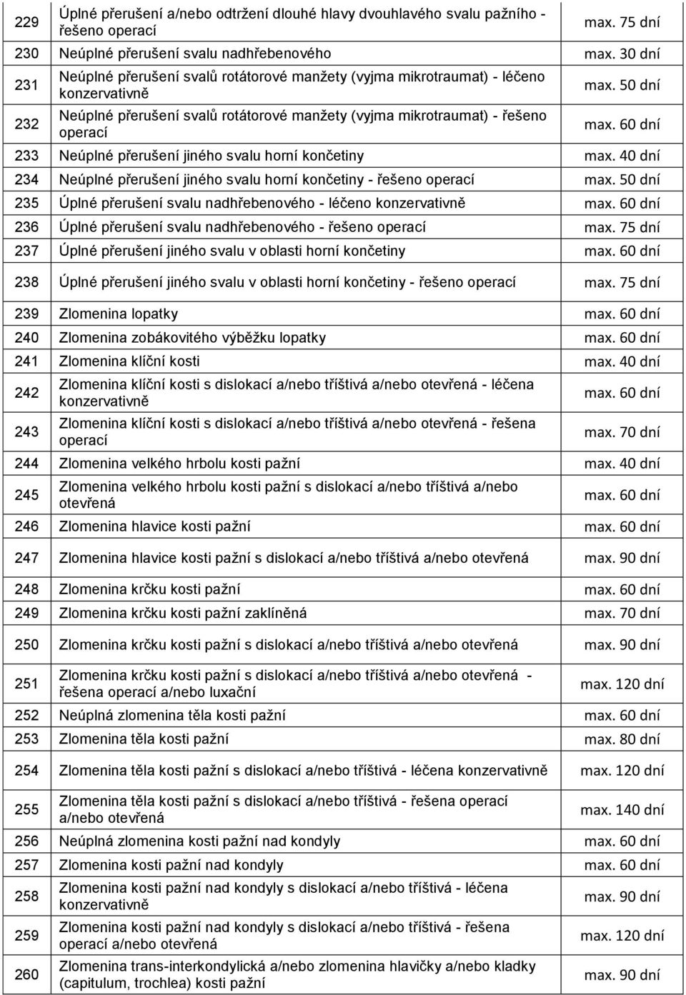 50 dní 233 Neúplné přerušení jiného svalu horní končetiny max. 40 dní 234 Neúplné přerušení jiného svalu horní končetiny - řešeno operací max.