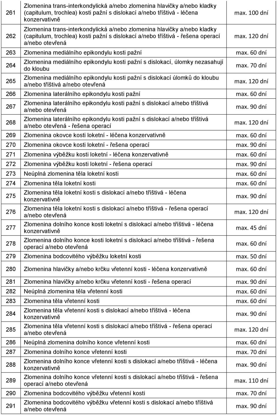 kosti pažní 264 265 Zlomenina mediálního epikondylu kosti pažní s dislokací, úlomky nezasahují do kloubu Zlomenina mediálního epikondylu kosti pažní s dislokací úlomků do kloubu a/nebo tříštivá max.