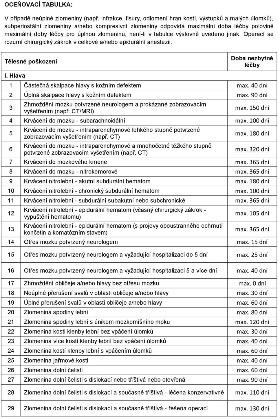 zlomeninu, není-li v tabulce výslovně uvedeno jinak. Operací se rozumí chirurgický zákrok v celkové a/nebo epidurální anestezii. Tělesné poškození Doba nezbytné léčby I.