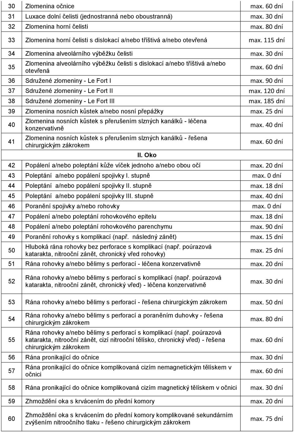 30 dní 35 Zlomenina alveolárního výběžku čelisti s dislokací a/nebo tříštivá a/nebo otevřená 36 Sdružené zlomeniny - Le Fort I 37 Sdružené zlomeniny - Le Fort II 38 Sdružené zlomeniny - Le Fort III