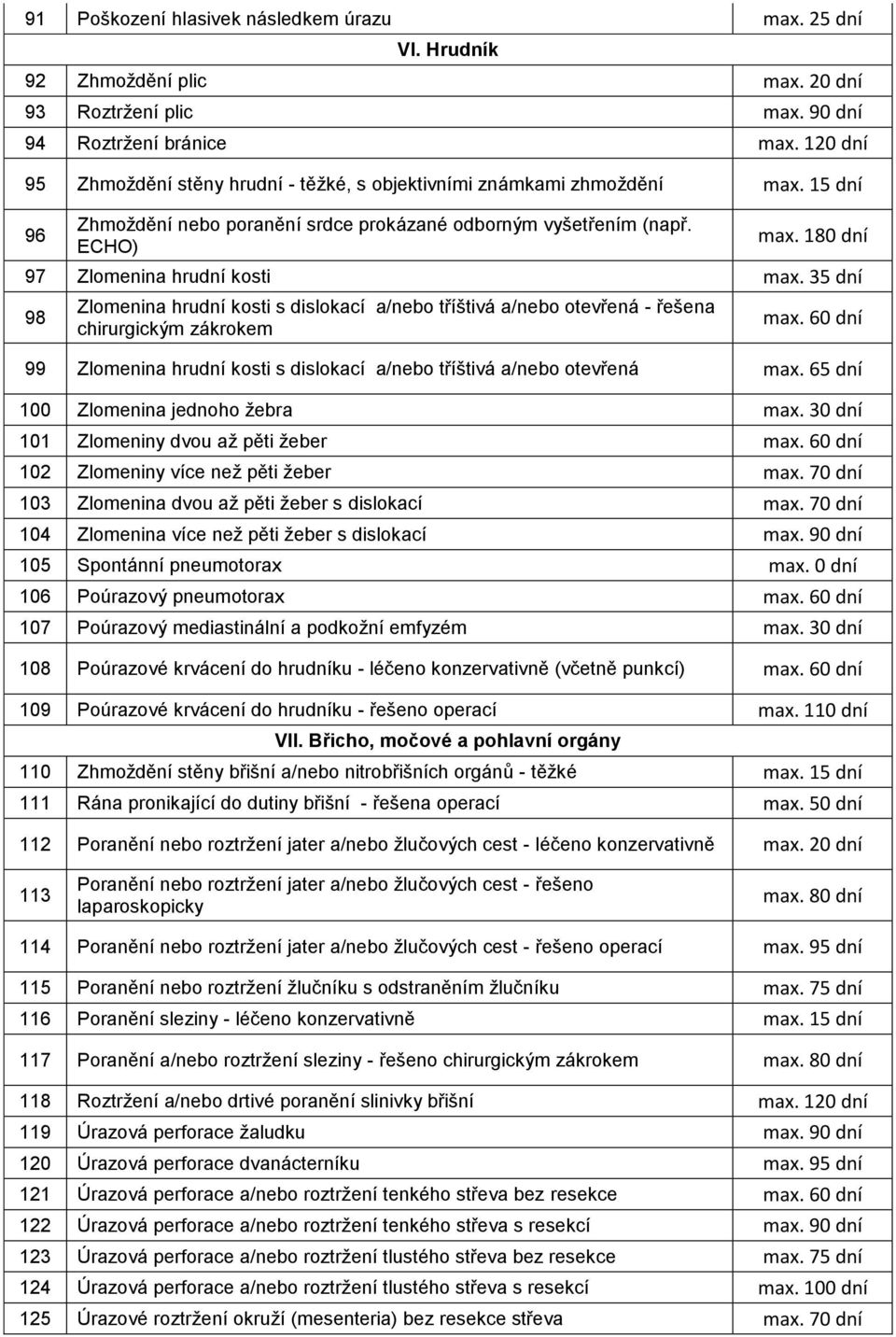 ECHO) max. 180 dní 97 Zlomenina hrudní kosti max. 35 dní 98 Zlomenina hrudní kosti s dislokací a/nebo tříštivá - řešena chirurgickým zákrokem 99 Zlomenina hrudní kosti s dislokací a/nebo tříštivá max.