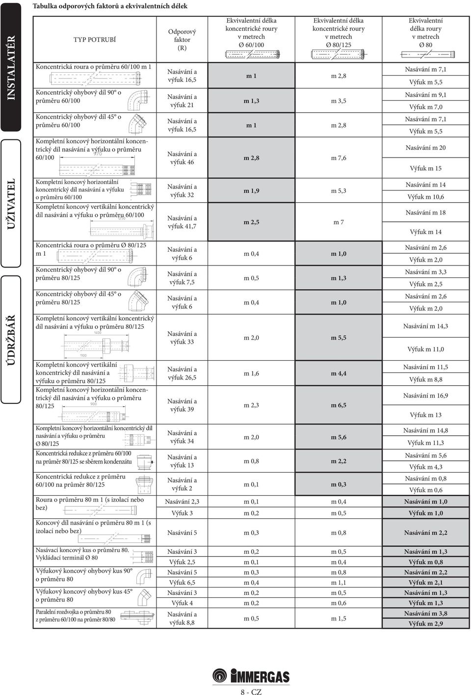 Ekvivalentní délka koncentrické roury v metrech Ø 80/125 m 1 m 2,8 m 1,3 m 3,5 m 1 m 2,8 m 2,8 m 7,6 Ekvivalentní délka roury v metrech Ø 80 Nasávání m 7,1 Výfuk m 5,5 Nasávání m 9,1 Výfuk m 7,0