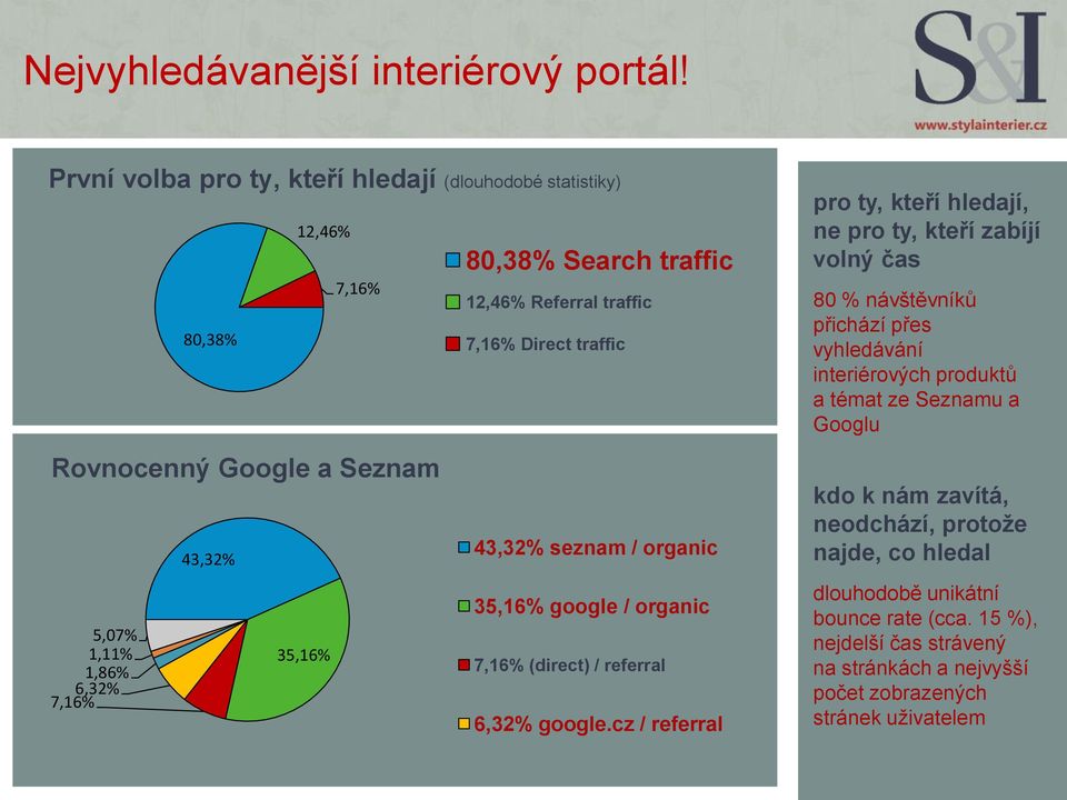 12,46% Referral traffic 7,16% Direct traffic 43,32% seznam / organic 35,16% google / organic 7,16% (direct) / referral 6,32% google.