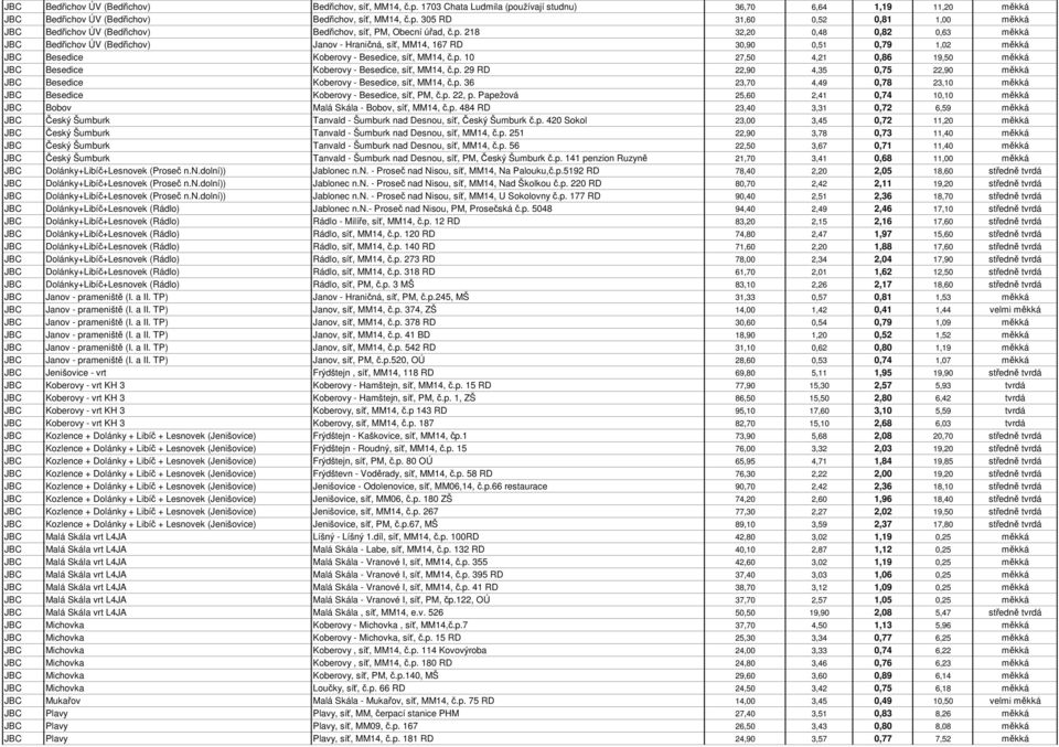 p. 29 RD 22,90 4,35 0,75 22,90 měkká JBC Besedice Koberovy - Besedice, síť, MM14, č.p. 36 23,70 4,49 0,78 23,10 měkká JBC Besedice Koberovy - Besedice, síť, PM, č.p. 22, p.