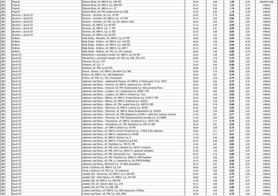 p. 147 RD 33,10 0,64 0,85 0,25 měkká JBC Skuhrov + Souš ÚV Skuhrov - Huntířov, síť, PM, č.p. 63, Obecní úřad 35,20 0,65 0,91 0,54 měkká JBC Skuhrov + Souš ÚV Skuhrov, síť, MM12, č.p. 60 RD 37,10 0,65 0,95 0,25 měkká JBC Skuhrov + Souš ÚV Skuhrov, síť, MM14, č.