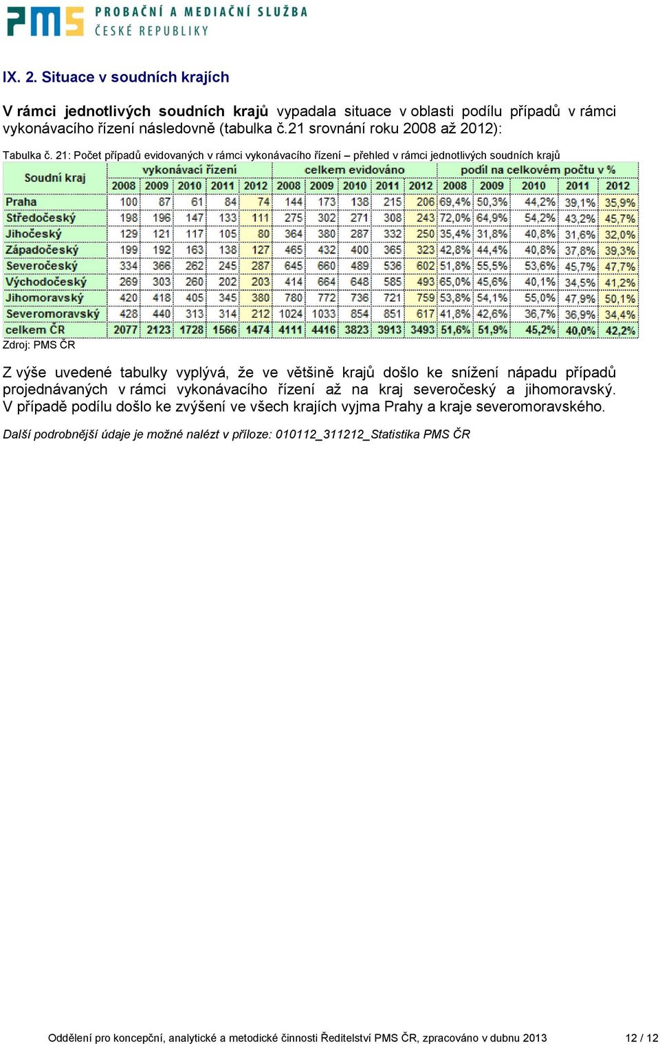 21: Počet případů evidovaných v rámci vykonávacího řízení přehled v rámci jednotlivých soudních krajů Z výše uvedené tabulky vyplývá, že ve většině krajů došlo ke snížení nápadu případů