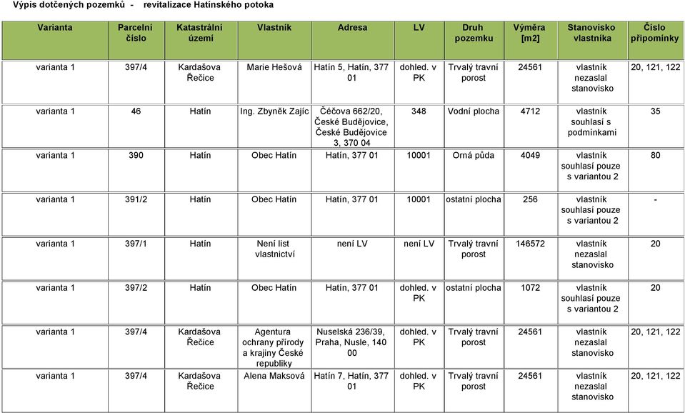 vlastník 80 varianta 1 391/2 Hatín Obec Hatín Hatín, 377 100 ostatní plocha 256 vlastník varianta 1 397/1 Hatín není LV není LV 146572 vlastník varianta 1 397/2 Hatín Obec