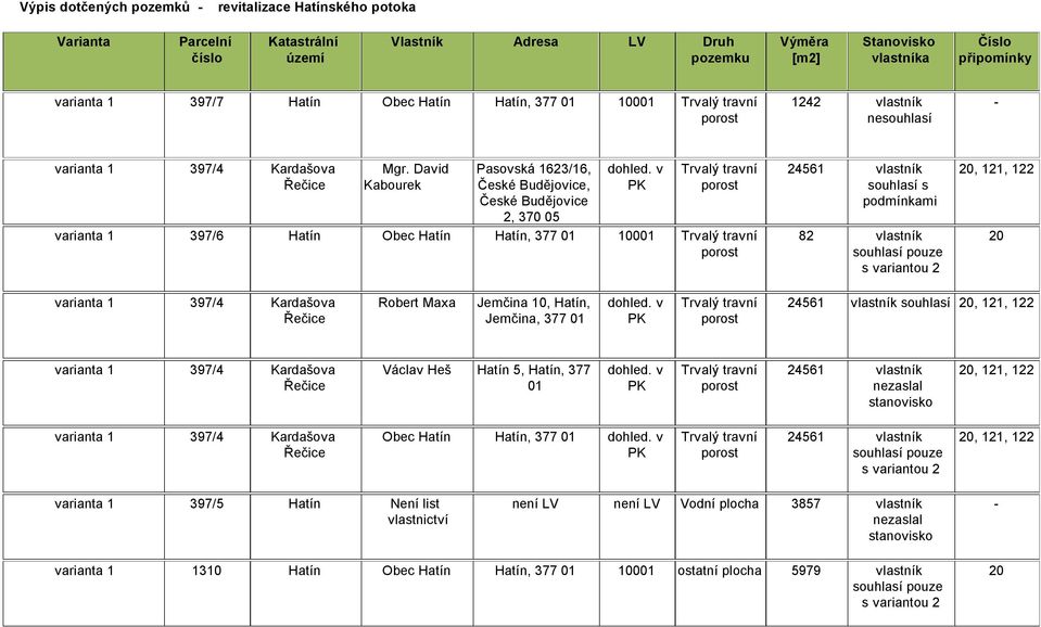 397/4 Kardašova Robert Maxa Jemčina 10, Hatín, souhlasí, 121, 122 Jemčina, 377 varianta 1 397/4 Kardašova Václav Heš Hatín 5, Hatín, 377, 121, 122 varianta 1