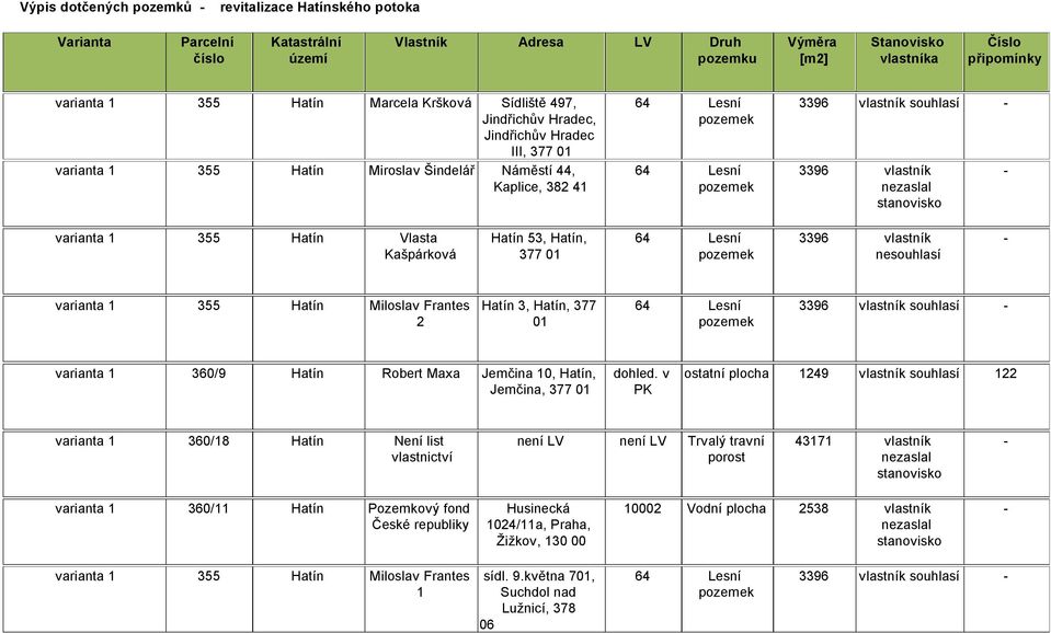 360/9 Hatín Robert Maxa Jemčina 10, Hatín, ostatní plocha 1249 vlastník souhlasí 122 Jemčina, 377 varianta 1 360/18 Hatín není LV není LV 43171 vlastník varianta 1 360/11 Hatín Pozemkový fond