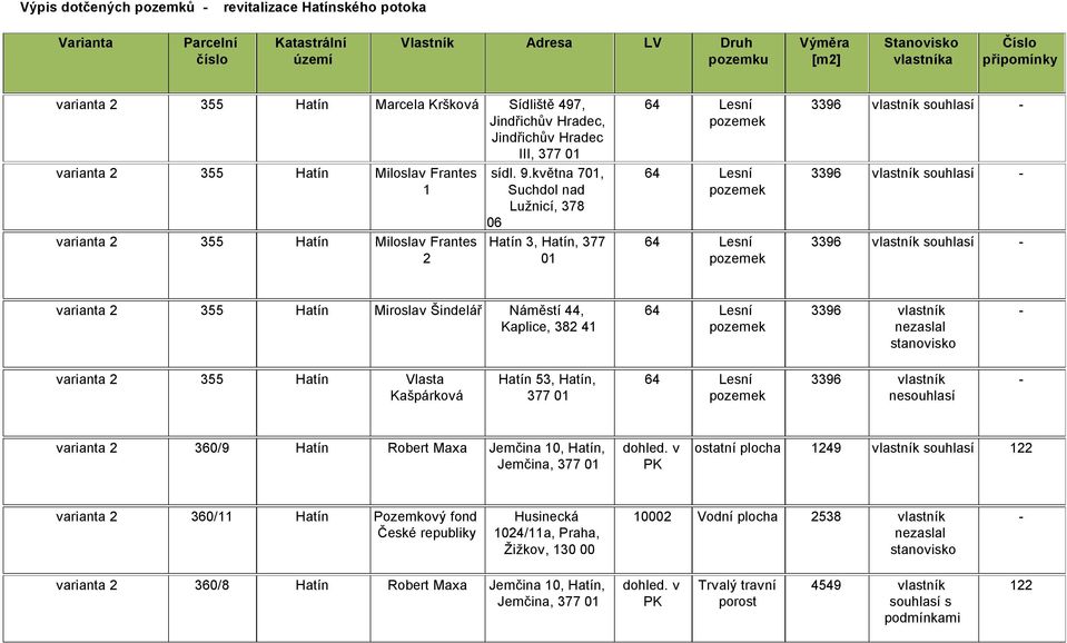 vlastník Kaplice, 382 41 Hatín Vlasta Hatín 53, Hatín, 64 Lesní 3396 vlastník Kašpárková 377 nesouhlasí varianta 2 360/9 Hatín Robert Maxa Jemčina 10, Hatín, ostatní plocha 1249 vlastník souhlasí