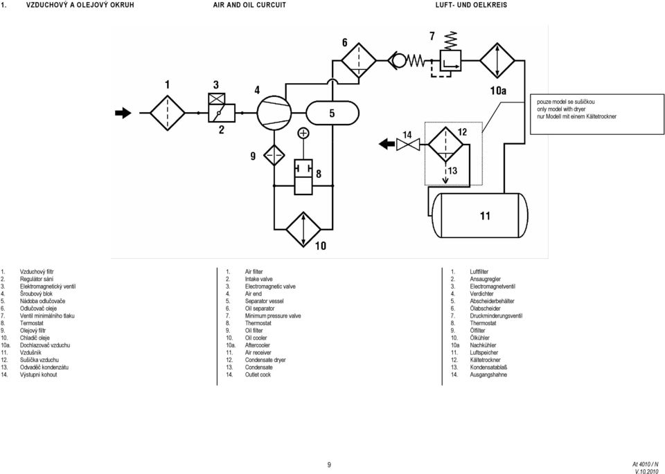 Sušička vzduchu 13. Odvaděč kondenzátu 14. Výstupní kohout 1. Air filter 2. Intake valve 3. Electromagnetic valve 4. Air end 5. Separator vessel 6. Oil separator 7. Minimum pressure valve 8.