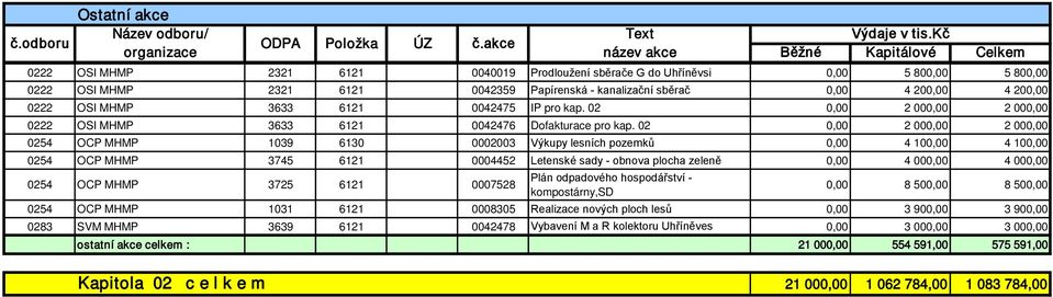 sběrač 0,00 4 200,00 4 200,00 0222 OSI MHMP 3633 6121 0042475 IP pro kap. 02 0,00 2 000,00 2 000,00 0222 OSI MHMP 3633 6121 0042476 Dofakturace pro kap.