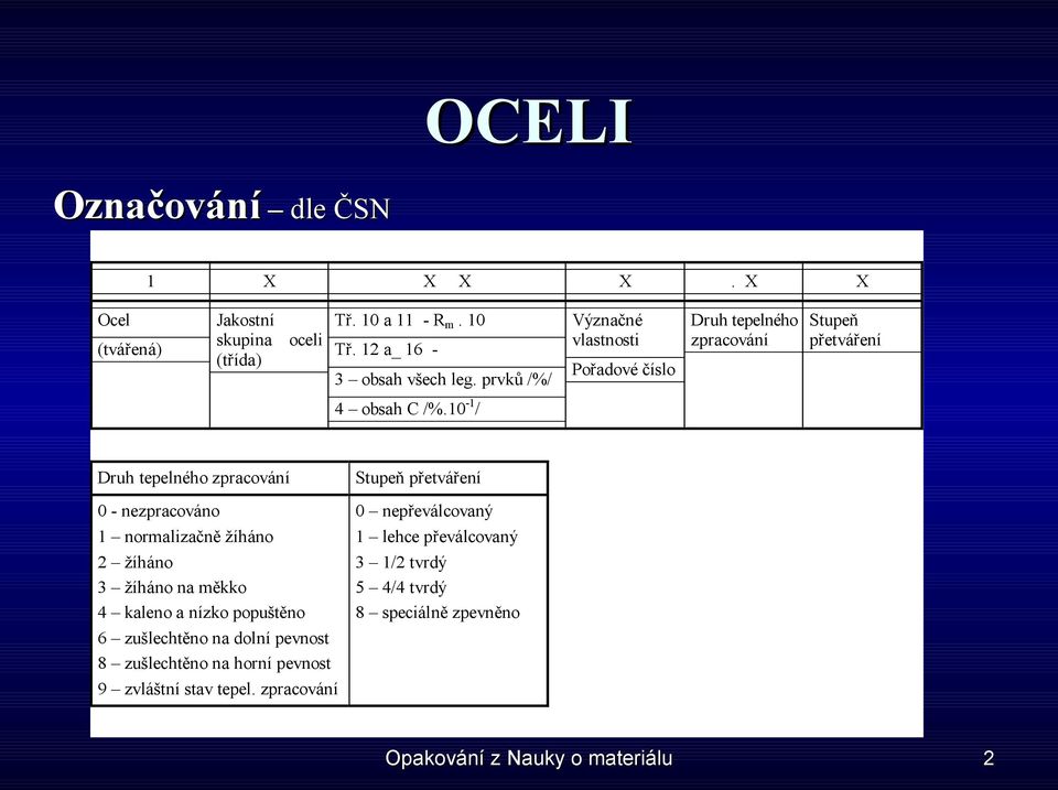 10-1/ Druh tepelného zpracování Stupeň přetváření 0 - nezpracováno 1 normalizačně žíháno 2 žíháno 3 žíháno na měkko 4 kaleno a nízko