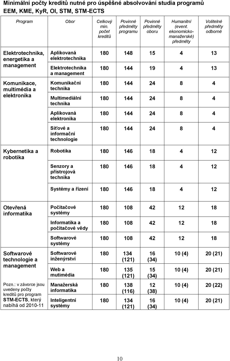 ekonomickomanažerské) předměty Volitelné předměty odborné Elektrotechnika, energetika a management Komunikace, multimédia a elektronika Aplikovaná elektrotechnika Elektrotechnika a management