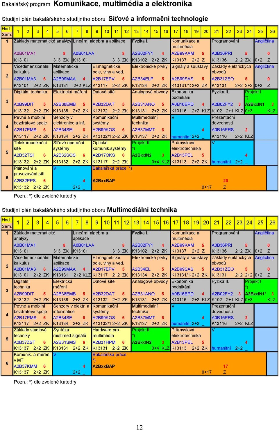 Komunikace a multimédia Programování Angličtina A0B01MA1 8 A0B01LAA 8 A2B02FY1 4 A2B99KAM 5 A0B36PRI 5 0 K13101 3+3 ZK K13101 3+3 ZK K13102 2+2 ZK K13137 2+2 Z K13136 2+2 ZK 0+2 Z 2 3 4 5 6 Pozn.