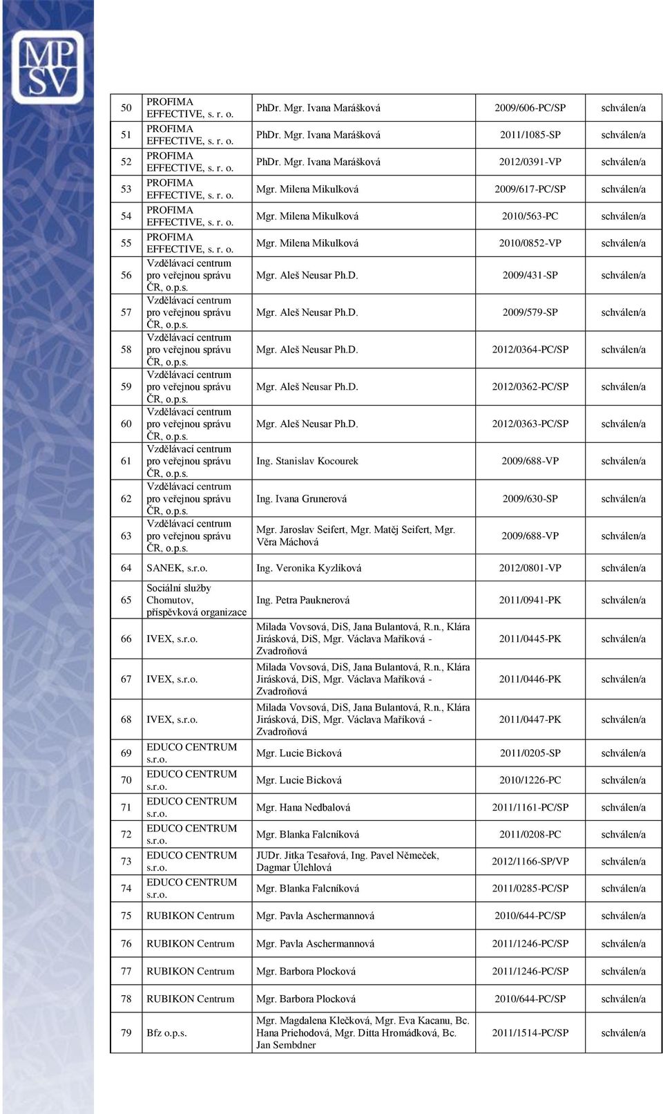 Mgr. Ivana Marášková 2009/606-PC/SP PhDr. Mgr. Ivana Marášková 2011/1085-SP PhDr. Mgr. Ivana Marášková 2012/0391-VP Mgr. Milena Mikulková 2009/617-PC/SP Mgr. Milena Mikulková 2010/563-PC Mgr.