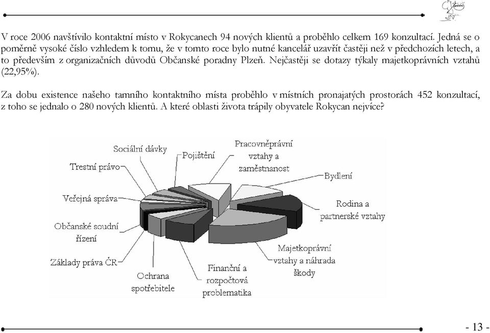 z organizačních důvodů Občanské poradny Plzeň. Nejčastěji se dotazy týkaly majetkoprávních vztahů (22,95%).