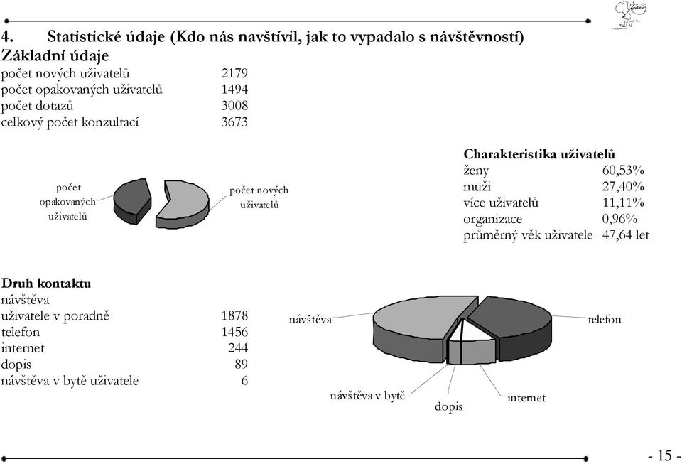 uživatelů ženy 60,53% muži 27,40% více uživatelů 11,11% organizace 0,96% průměrný věk uživatele 47,64 let Druh kontaktu návštěva