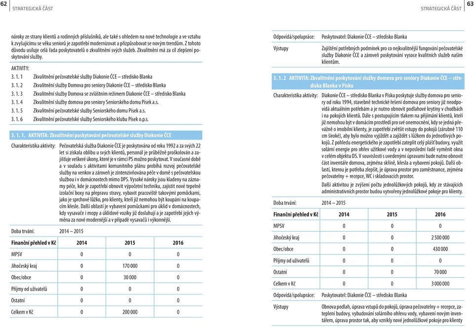 1. 2 Zkvalitnění služby Domova pro seniory Diakonie ČCE středisko Blanka 3. 1. 3 Zkvalitnění služby Domova se zvláštním režimem Diakonie ČCE středisko Blanka 3. 1. 4 Zkvalitnění služby domova pro seniory Seniorského domu Písek a.